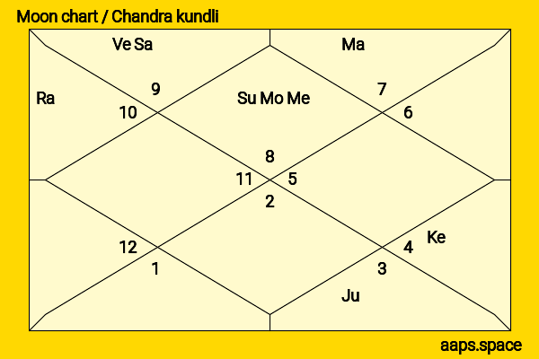 Chitrashi Rawat chandra kundli or moon chart